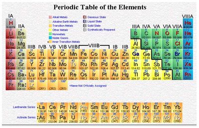 The periodic table of elements